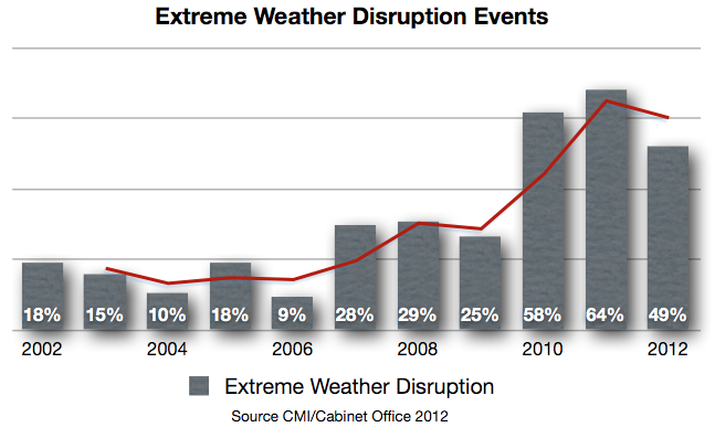 Growth in Extreme Weather Disruptions and BCM 